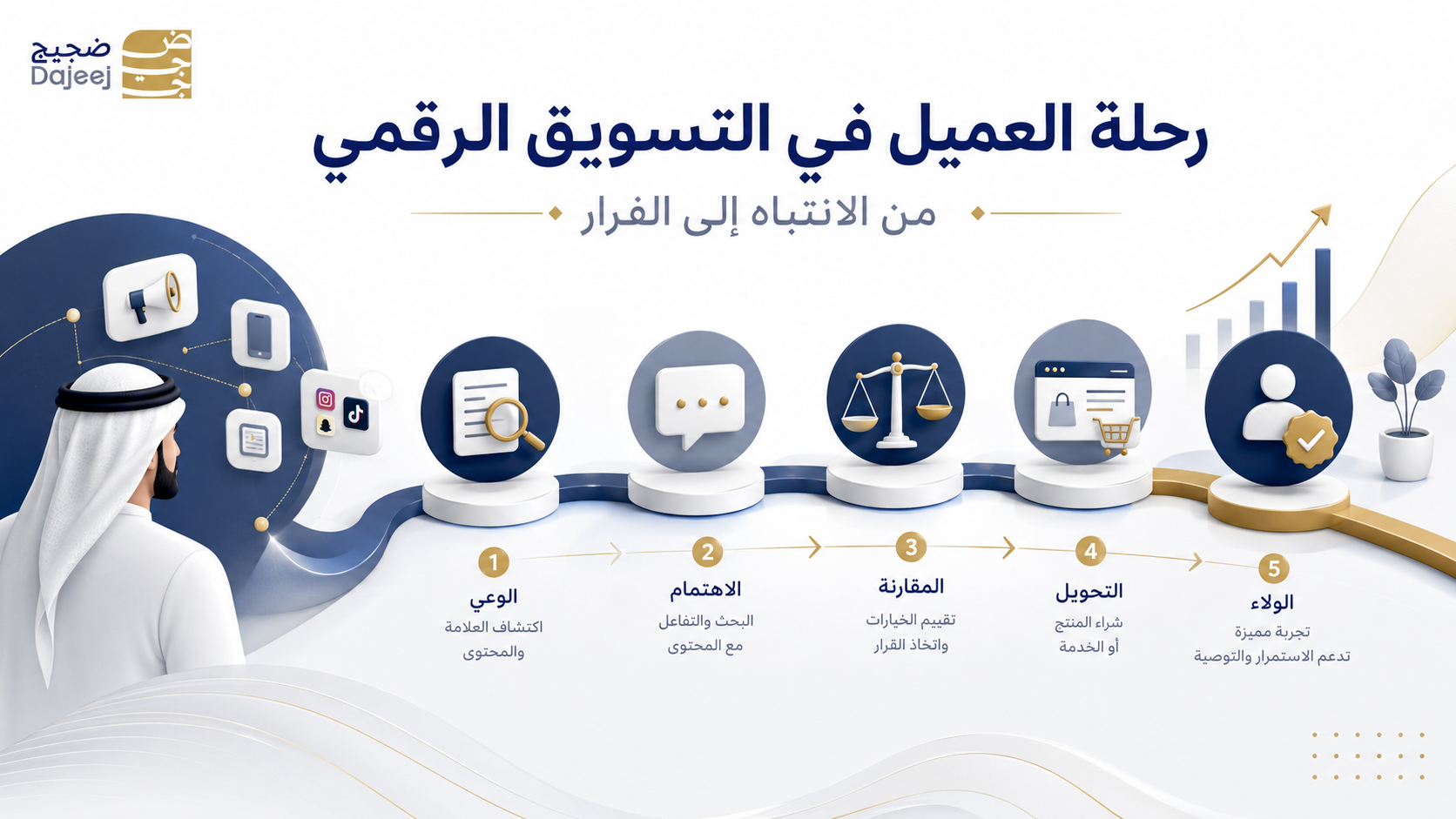 كيف تؤثر رحلة العميل على نجاح التسويق الرقمي؟