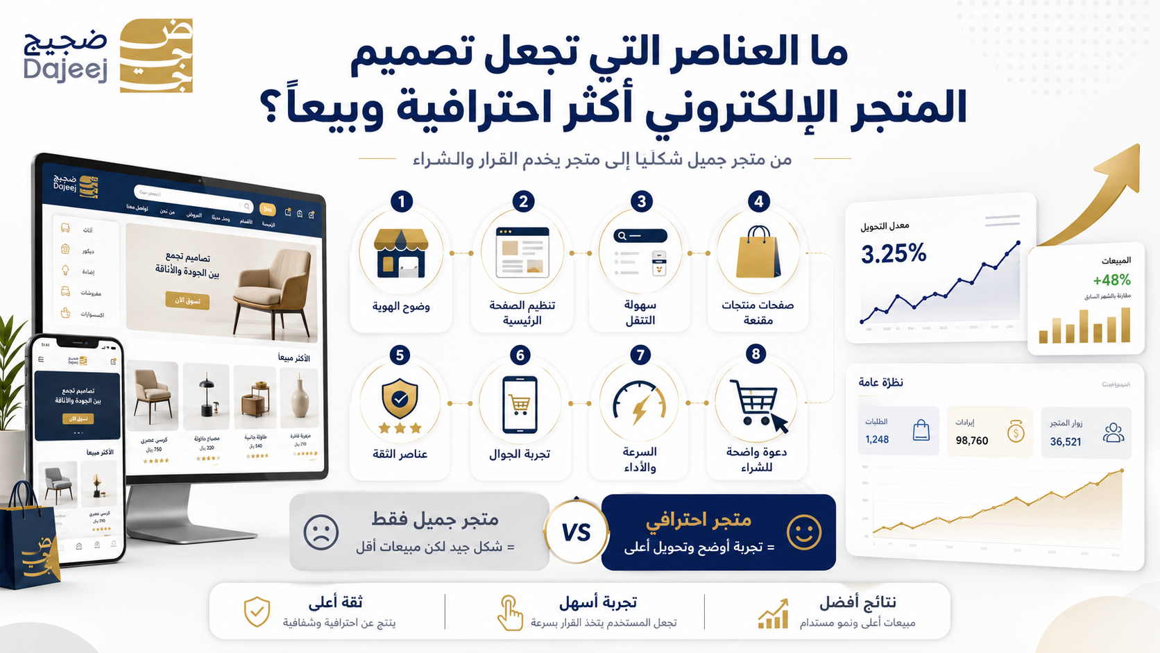 ما العناصر التي تجعل تصميم المتجر الإلكتروني أكثر احترافية وبيعًا؟