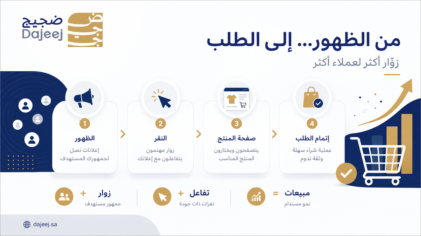 كيف تساعد الحملات الإعلانية الممولة في زيادة مبيعات المتاجر الإلكترونية