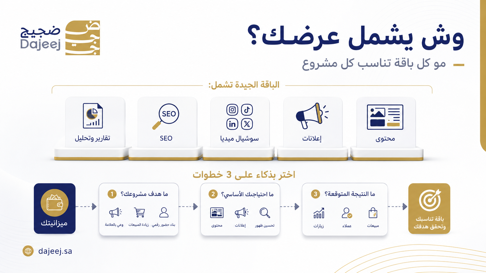 اختيار باقة تسويق رقمي مناسبة لميزانية المشروع