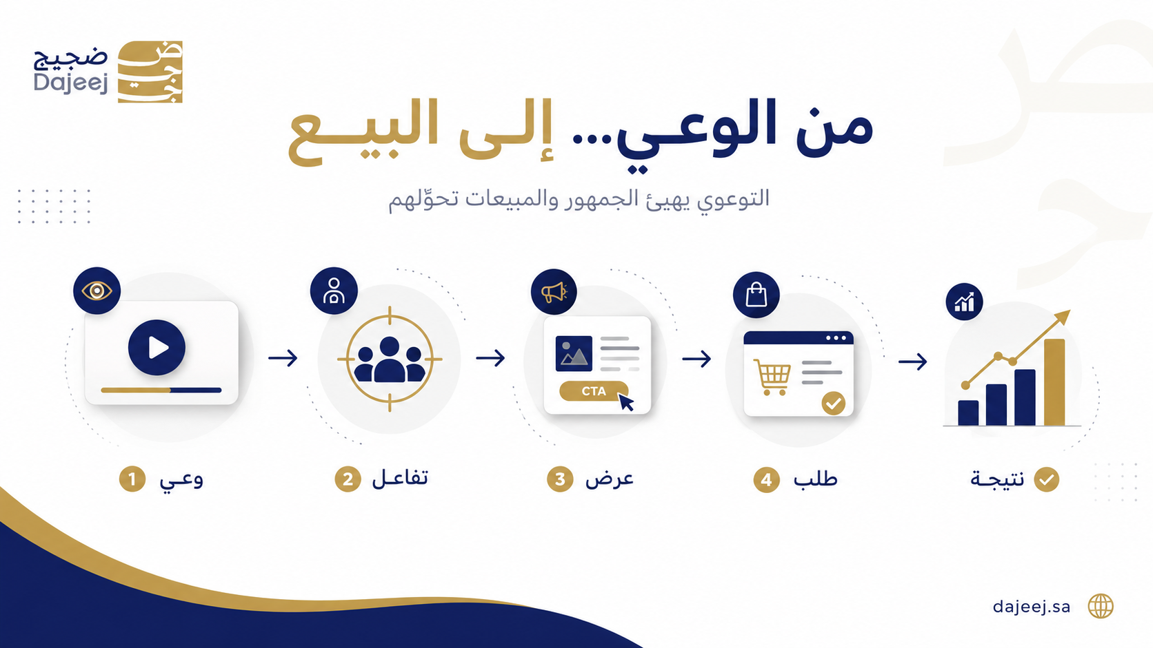 أنواع الإعلانات الممولة بين التوعية والمبيعات