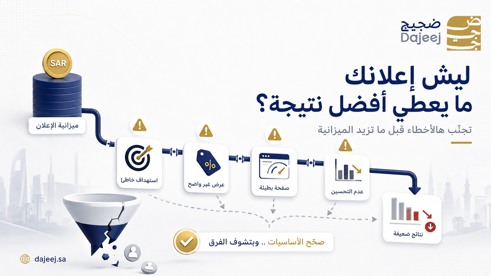أخطاء الإعلانات الممولة التي تقلل النتائج