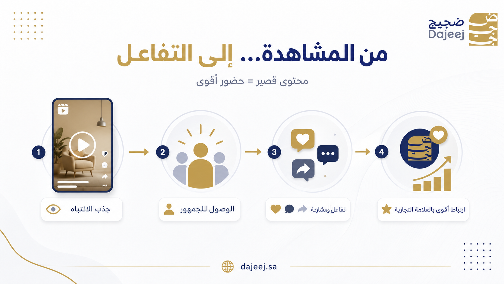 الفيديوهات القصيرة للتسويق وزيادة التفاعل