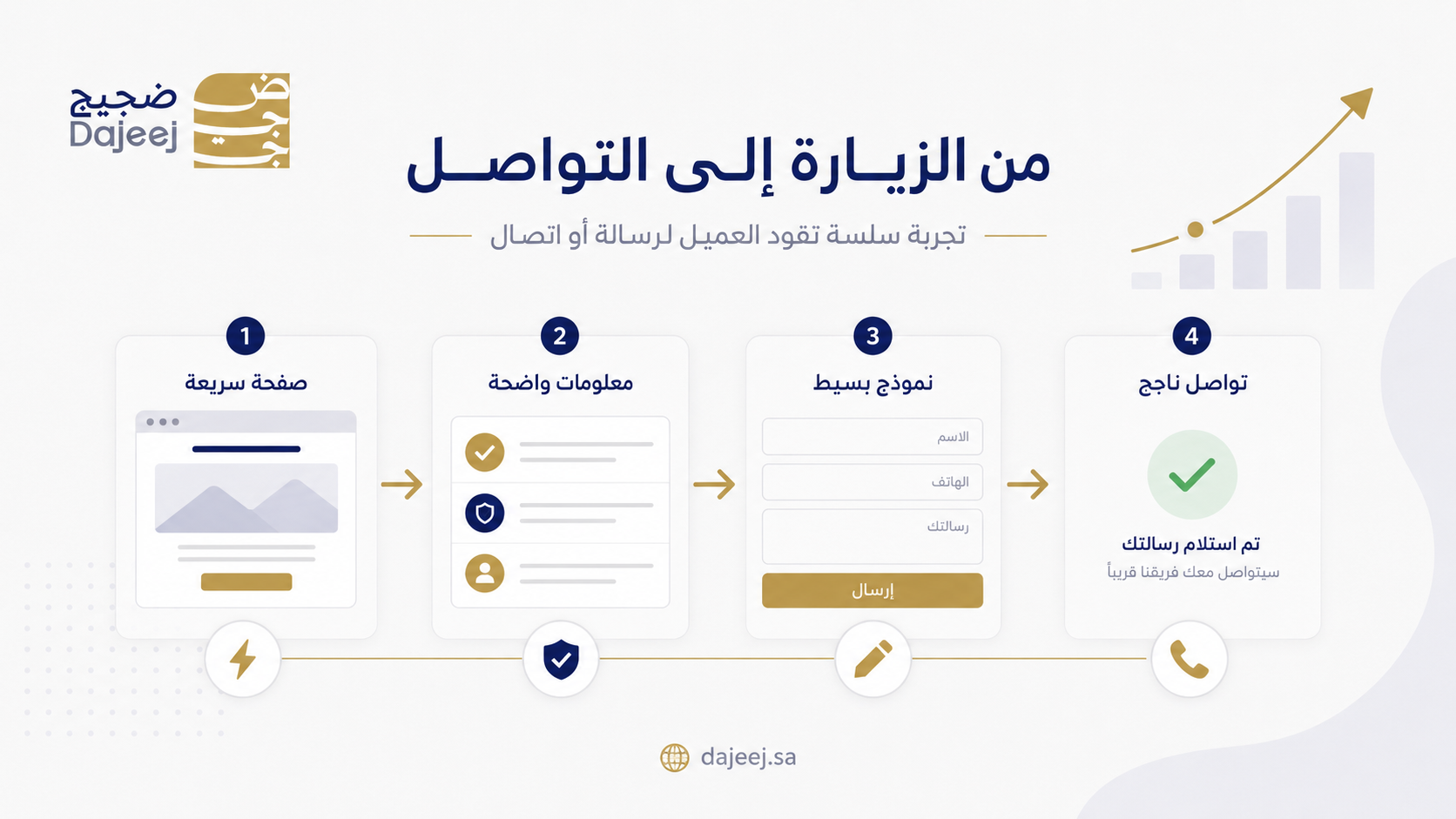 تحسين تجربة المستخدم للمواقع وزيادة طلبات التواصل