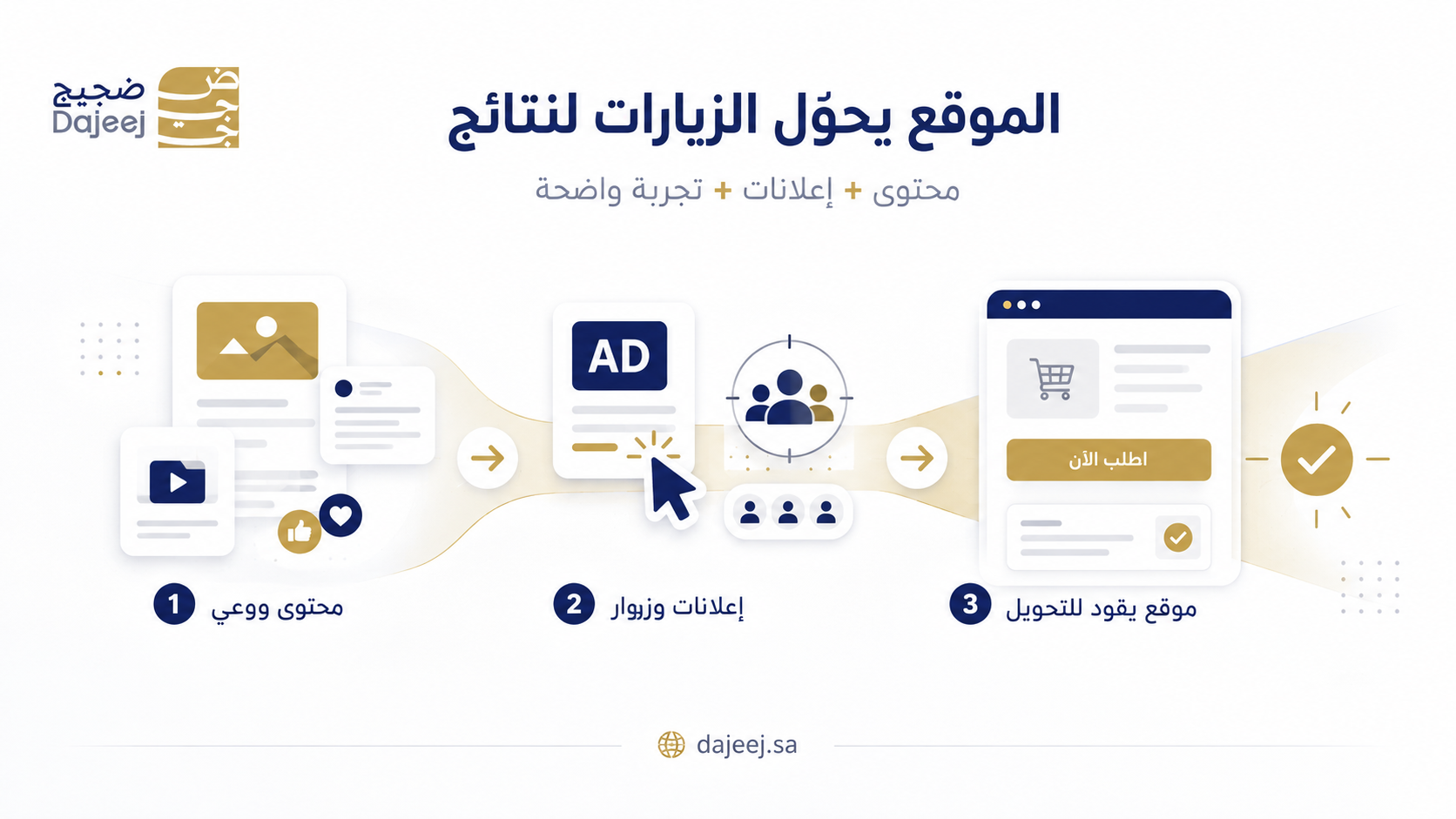 ربط الموقع الإلكتروني بين المحتوى والإعلانات والتحويل