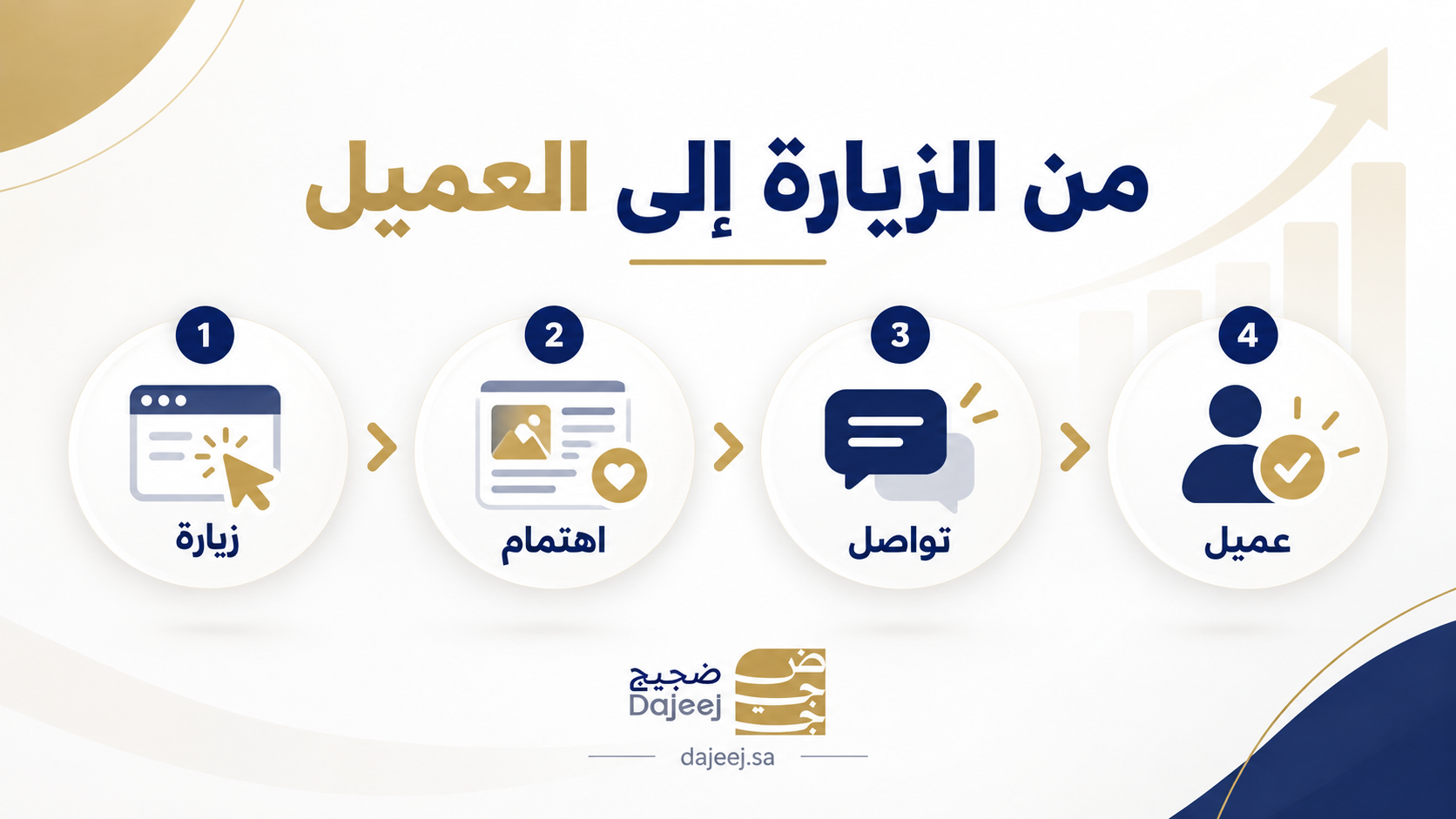 مسار التحويل التسويقي - صورة توضيحية داخل المقال