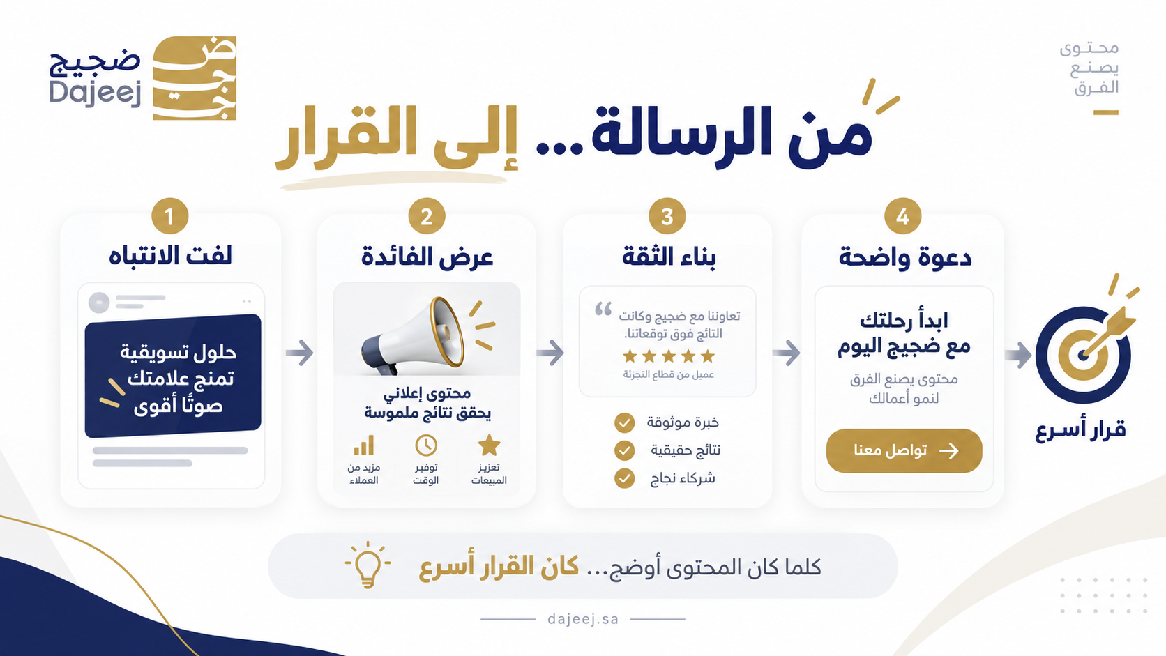 كتابة المحتوى الإعلاني الذي يحفز العميل على اتخاذ القرار